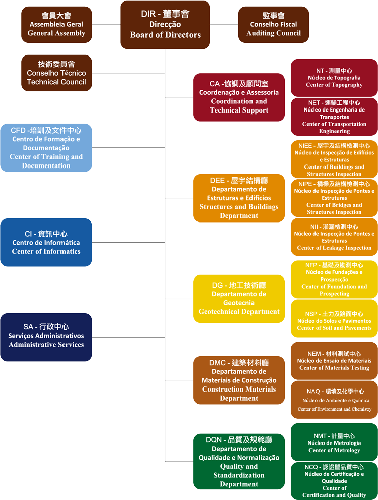 Civil Engineering Laboratory Charts